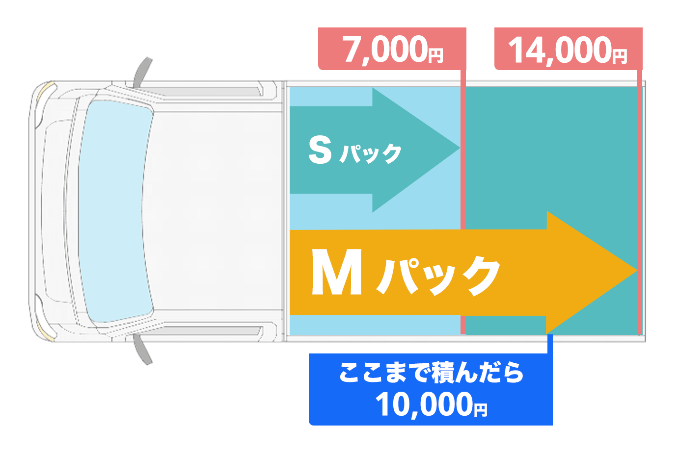 MパックとSパックの比較図