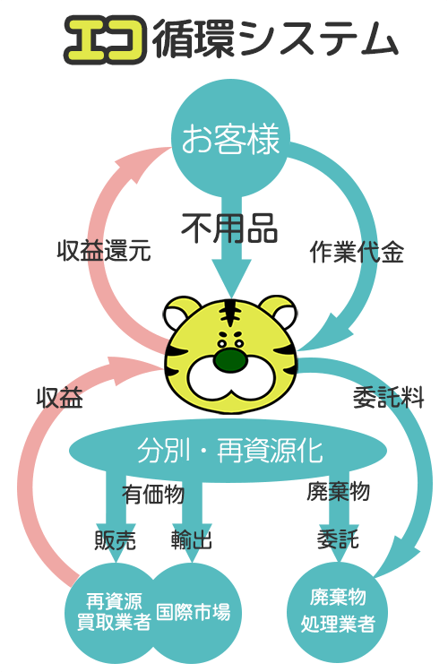 エコ循環システム図